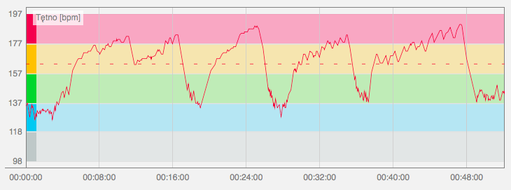 wykres tętna w treningu interwałowym