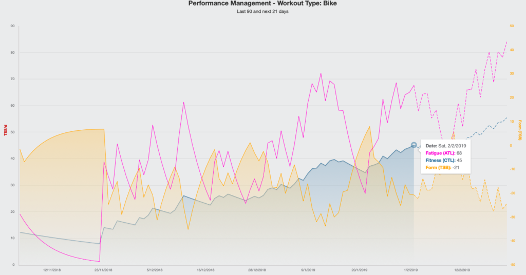 Performance Management Graph