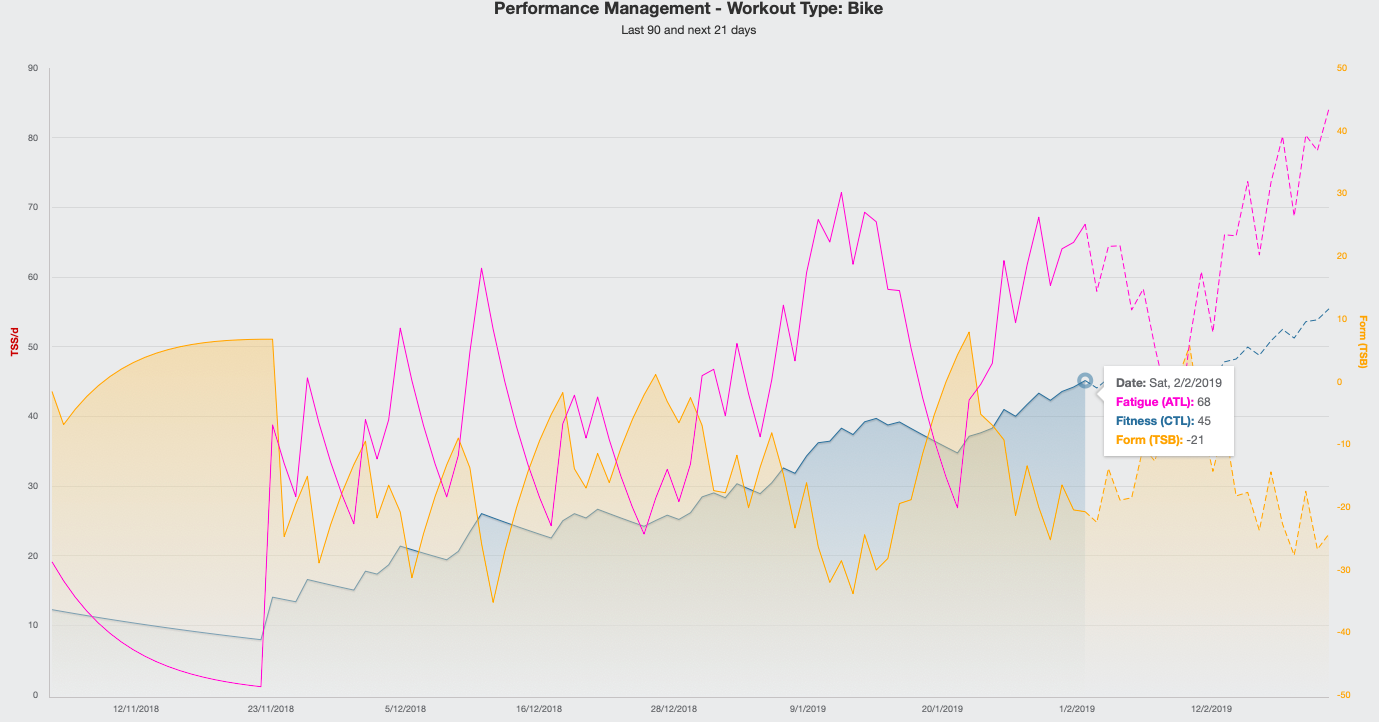 Performance Management Graph